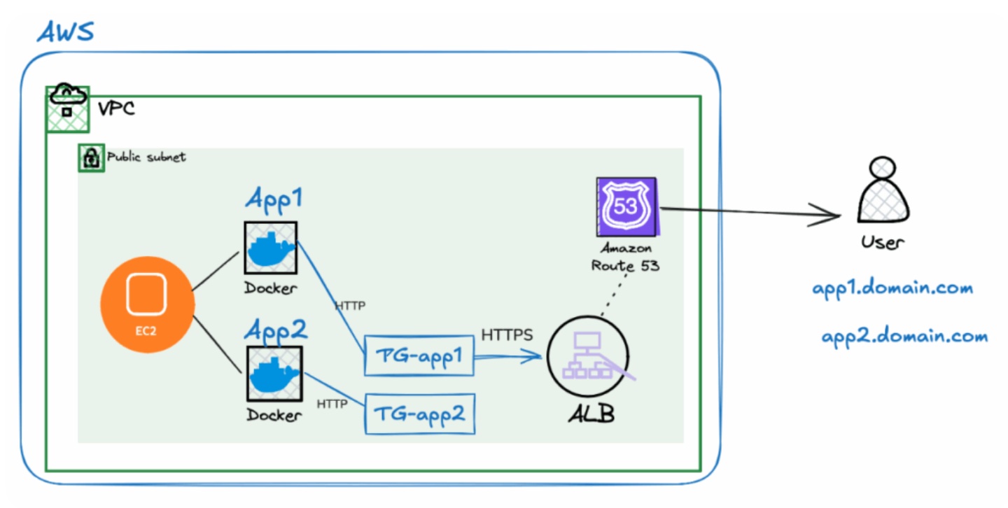 Application deployed in Docker Container