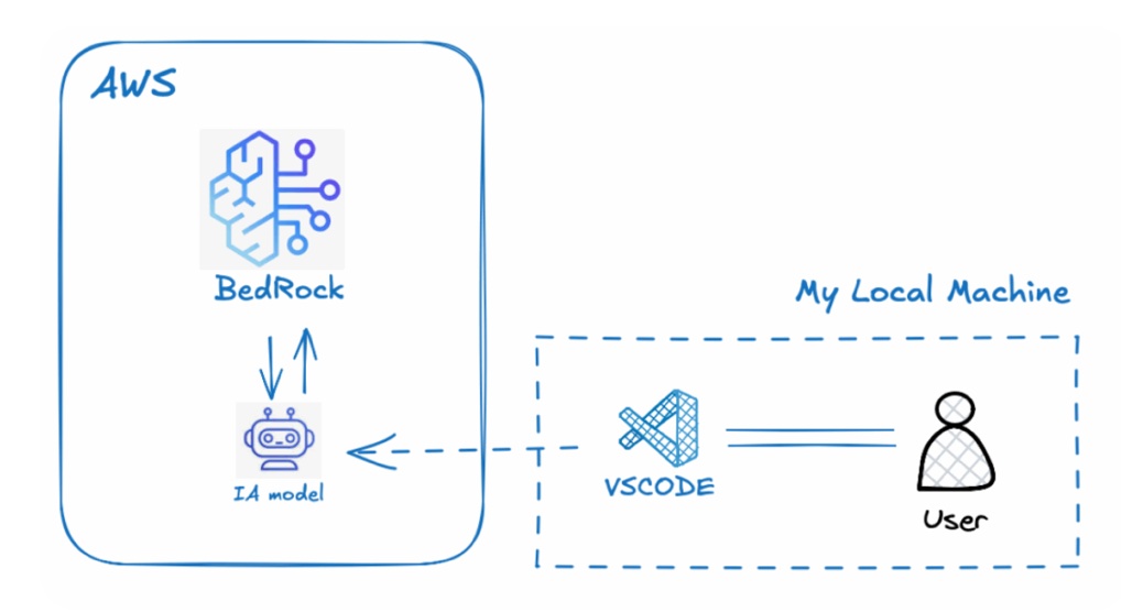 AI Assistant VsCode with AWS Bedrock