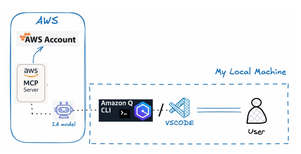 MCP Server for IA Chat with Amazon Q Cli / VsCODE