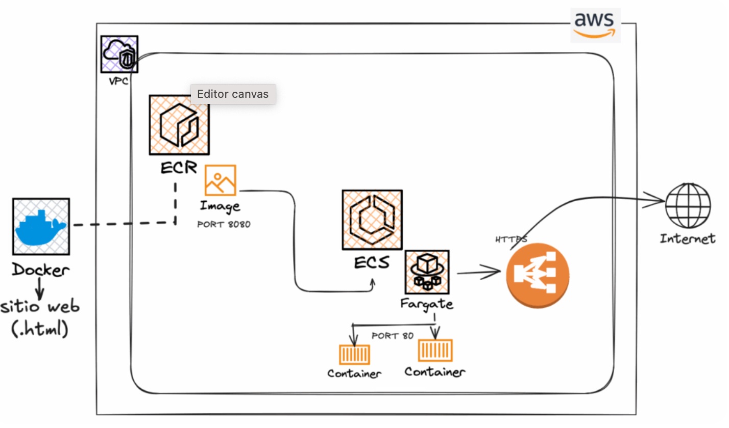 Website Deploy Docker Fargate Architecture