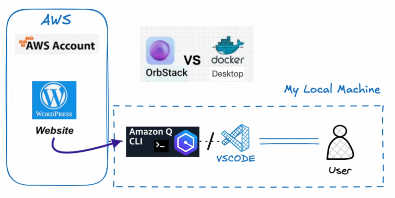 Website Docker Amazon Q OrbStack Architecture